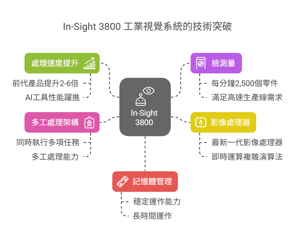 Cognex In-Sight 3800 - 威視康 VSK