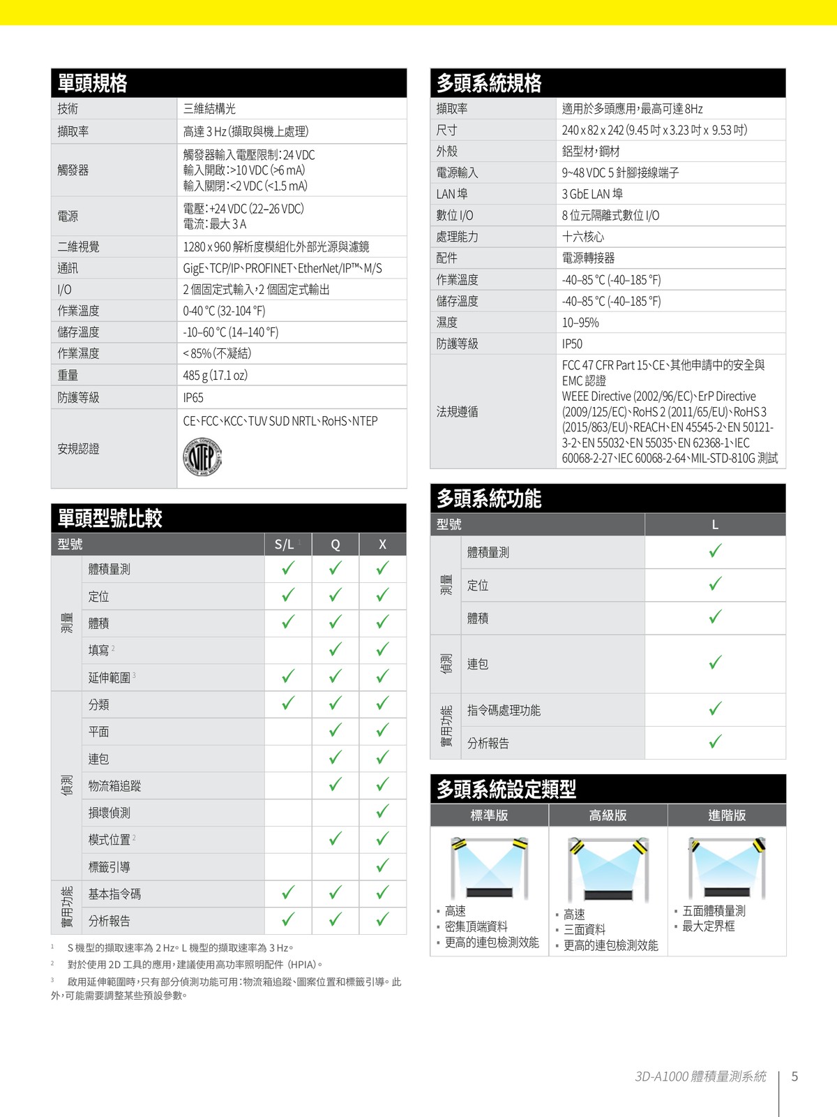 3D-A1000 視場覆蓋 型號比較 工作距離規格